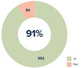 91% svarar att de fick tillräckligt med information om sin vård/behandling. 582 svarade ja och 56 svarade nej