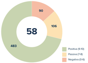 NPS för Capio St Görans Sjukhus. Cirkeldiagram visar att NPS är 58. 483 respondenter är positiva, 106 passiva och 90 negativa till att rekommendera enheten vidare till någon annan i samma situation.