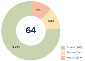 Capio Närsjukvård har 64 i NPS. Diagrammet visar att 3271 har svarat positivt, 503 har svarat passivt och 513 har svarat negativt när de fått frågan om de skulle rekommendera enheten till någon i samma situation