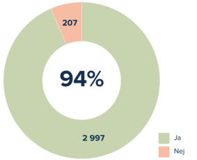 Diagrammet visar att 94% tycker att de fick tillräckligt med information om deras vård/behandling. 2997 har svarat ja och 207 har svarat nej
