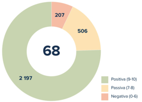 Diagrammet visar en NPS på 68. 2197 har svarat positivt, 506 passivt och 207 har svarat negativt.