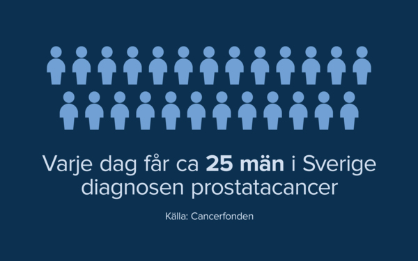 Text i bild: Varje dag får ca 25 män i Sverige diagnosen prostatacancer. (Källa: Cancerfonden) 